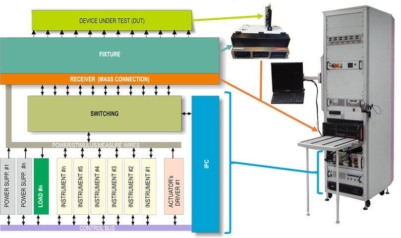 Opbouw van een test systeem